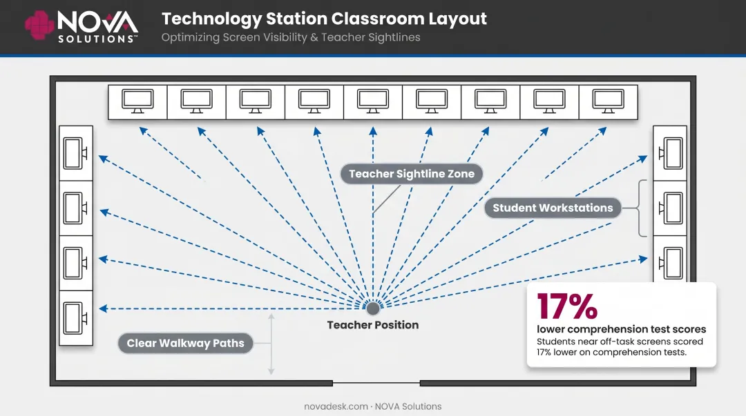 Technology station classroom layout diagram showing screen visibility and teacher sightlines