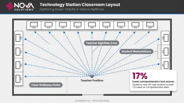 Technology station classroom layout diagram showing screen visibility and teacher sightlines