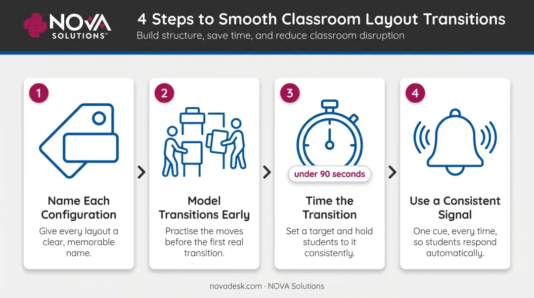 4-step classroom layout transition process from naming configurations to timed reconfiguration