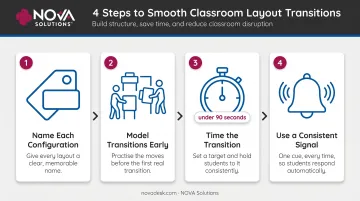 4-step classroom layout transition process from naming configurations to timed reconfiguration