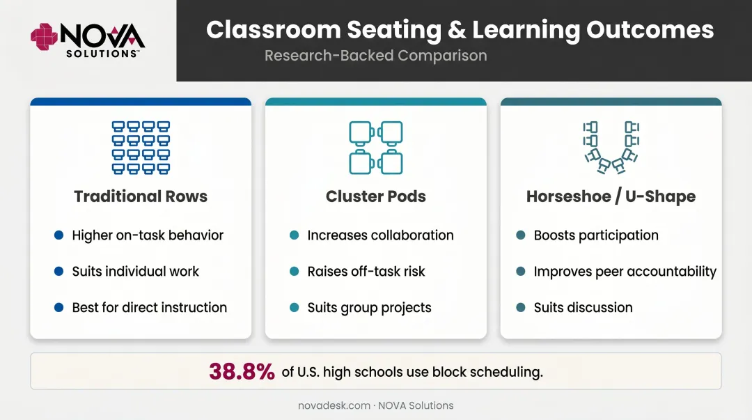 Classroom seating research outcomes comparing rows clusters and horseshoe arrangements
