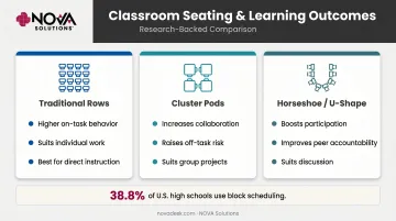 Classroom seating research outcomes comparing rows clusters and horseshoe arrangements