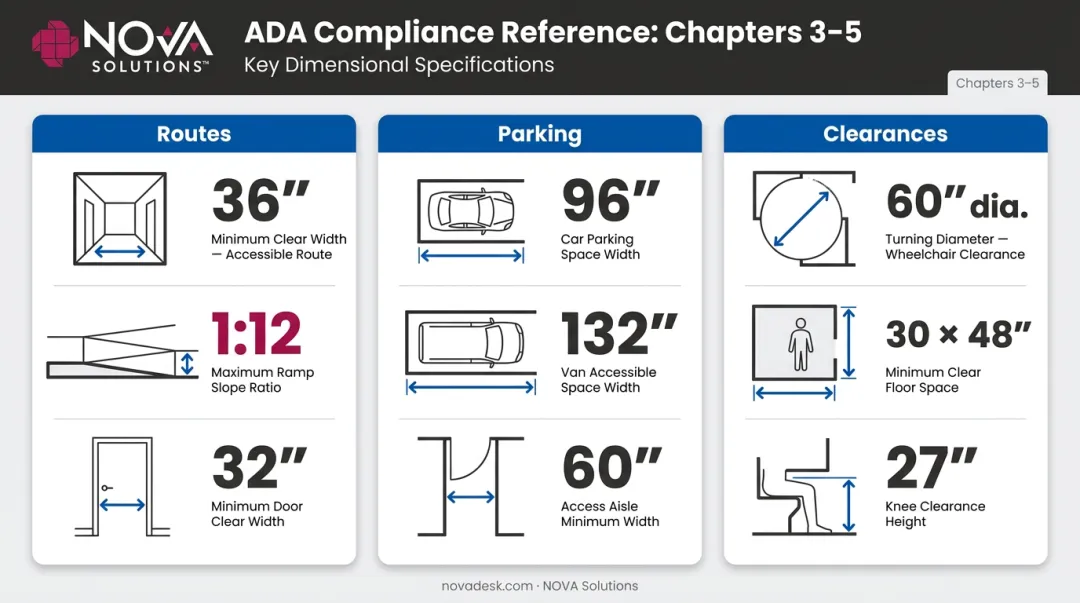 ADA accessible route and parking technical dimensions specification reference chart