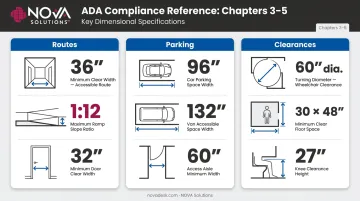 ADA accessible route and parking technical dimensions specification reference chart