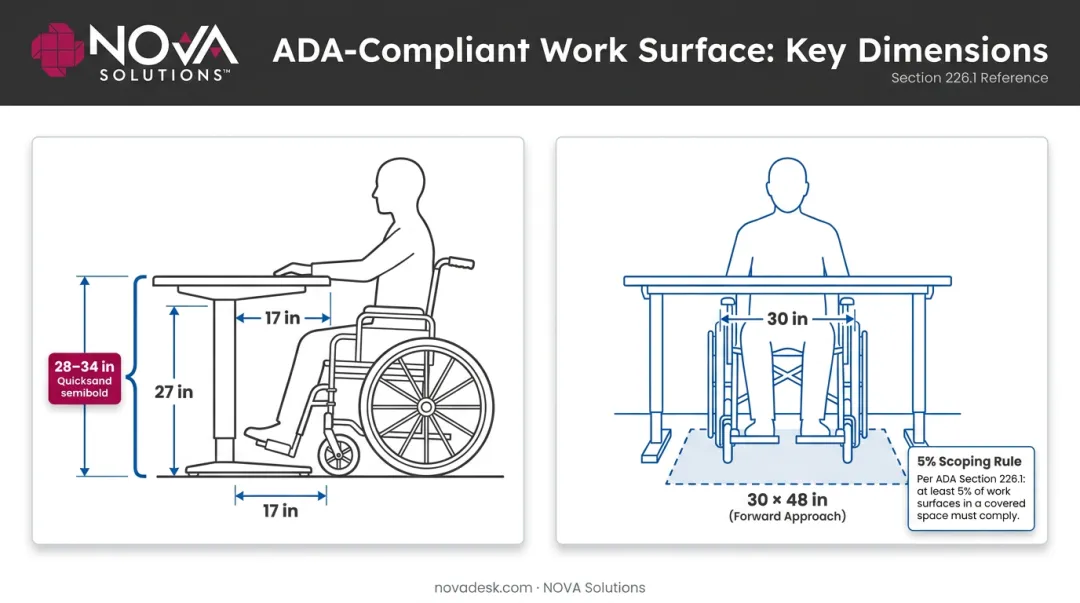 ADA Section 902 work surface compliance dimensions for training rooms and workspaces