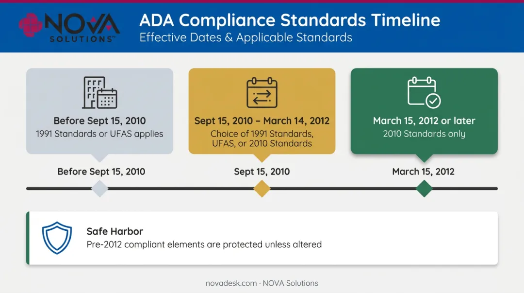 ADA compliance timeline from 1991 standards to 2010 mandatory requirements