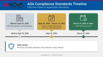 ADA compliance timeline from 1991 standards to 2010 mandatory requirements