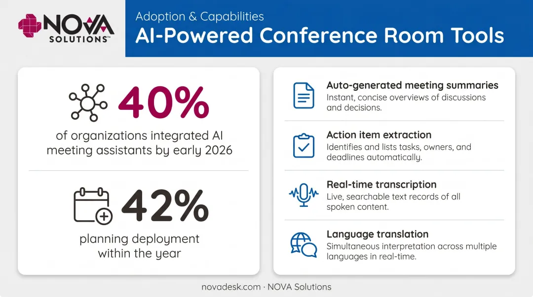 AI meeting assistant adoption statistics and key capabilities infographic 2026