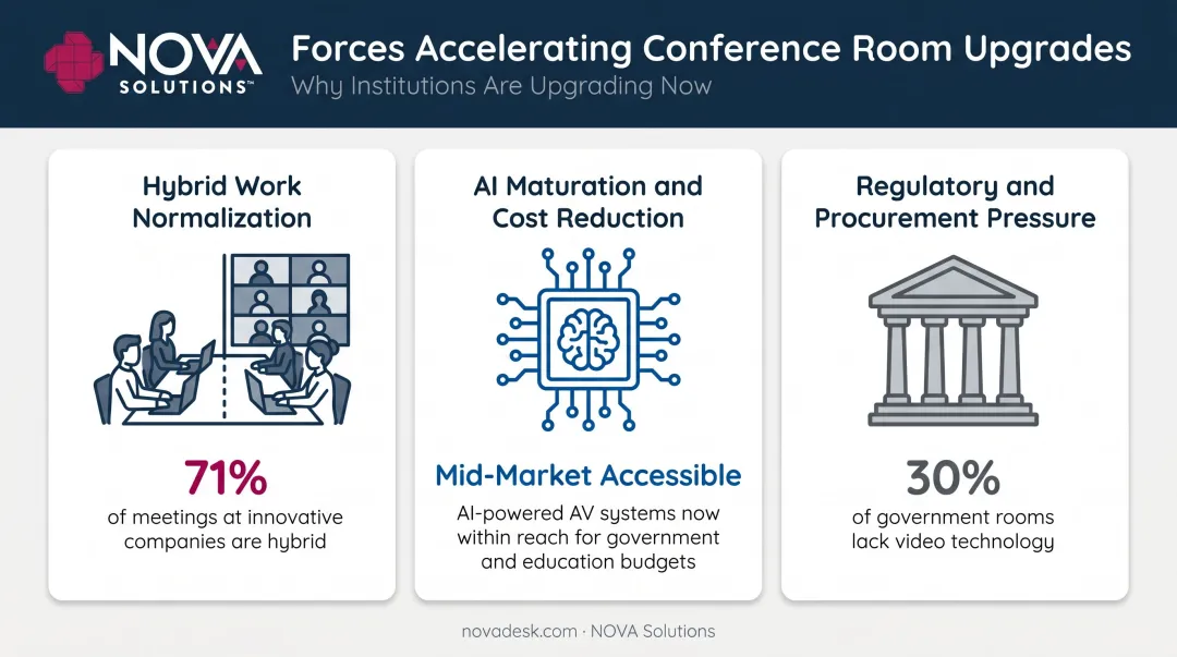 Three driving forces behind 2026 conference room technology upgrade decisions infographic