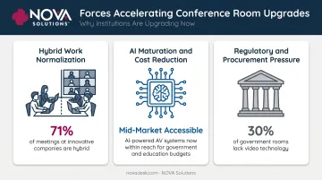 Three driving forces behind 2026 conference room technology upgrade decisions infographic