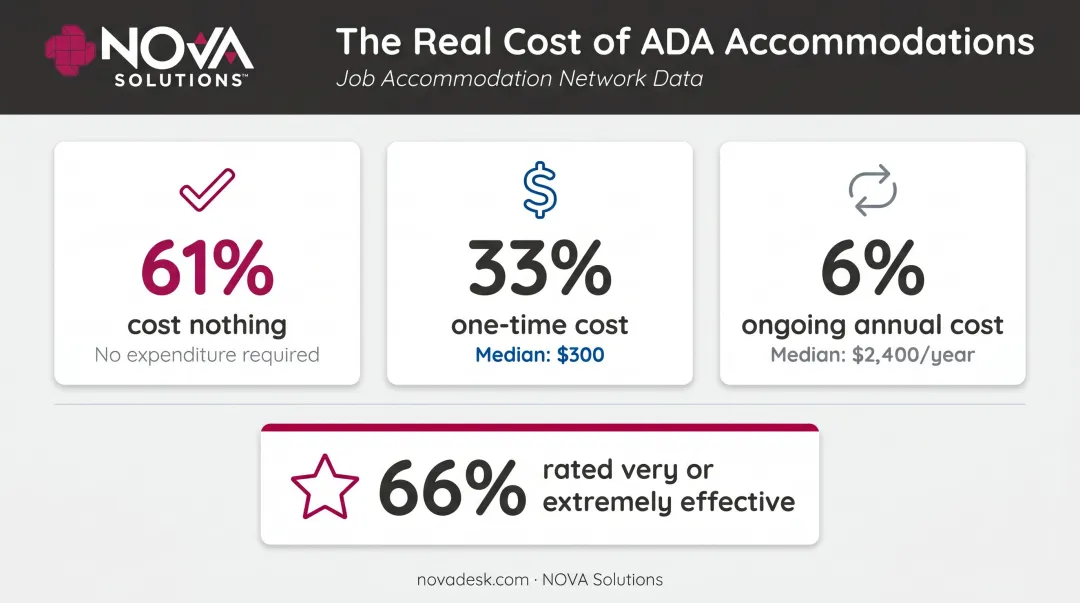 ADA accommodation cost breakdown infographic showing 61 percent cost nothing