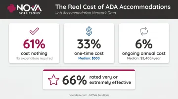 ADA accommodation cost breakdown infographic showing 61 percent cost nothing