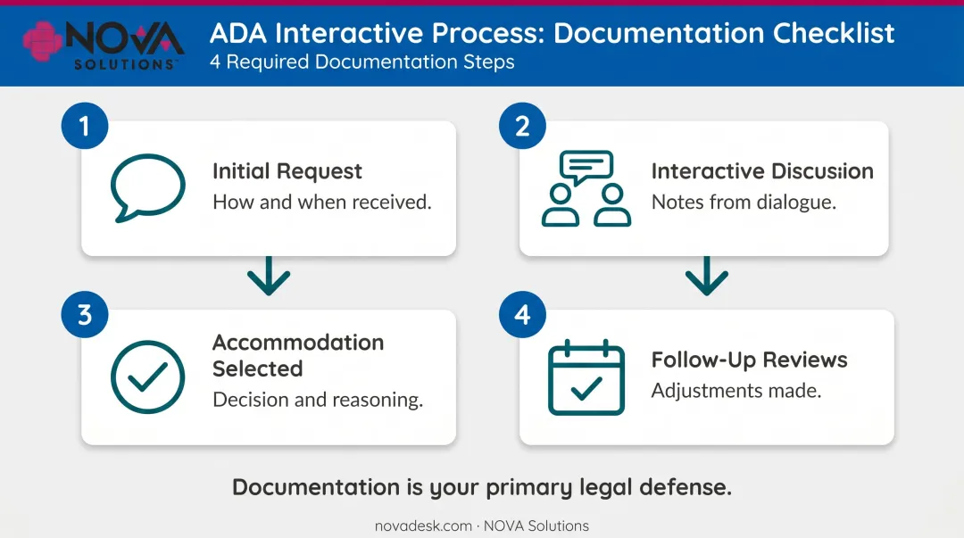 ADA accommodation interactive process documentation four-step checklist infographic