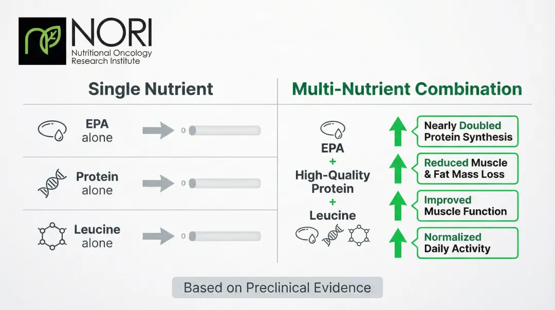 Multi-nutrient EPA protein leucine combination versus single-nutrient cachexia outcomes comparison