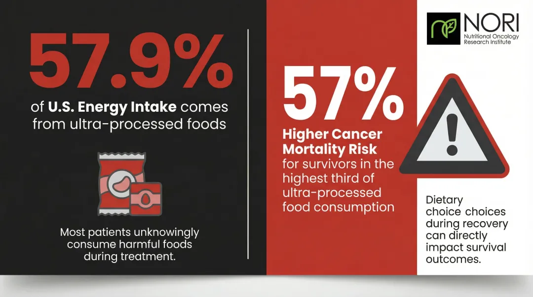 Ultra-processed food cancer mortality risk statistics and dietary impact infographic