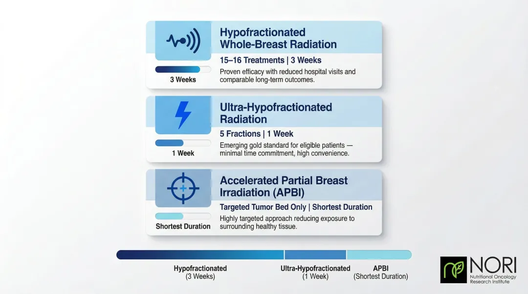 Three modern radiation therapy approaches for breast cancer treatment comparison infographic