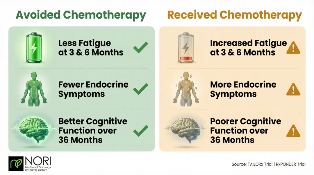 Quality of life benefits comparison for breast cancer patients avoiding chemotherapy versus chemotherapy