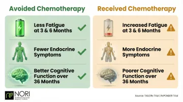 Quality of life benefits comparison for breast cancer patients avoiding chemotherapy versus chemotherapy