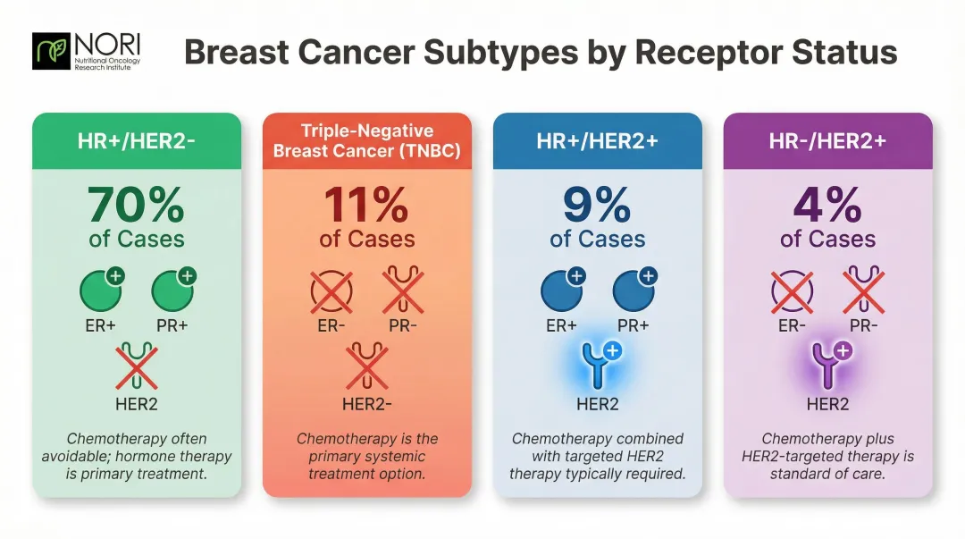 Four breast cancer subtypes by hormone receptor status and frequency breakdown