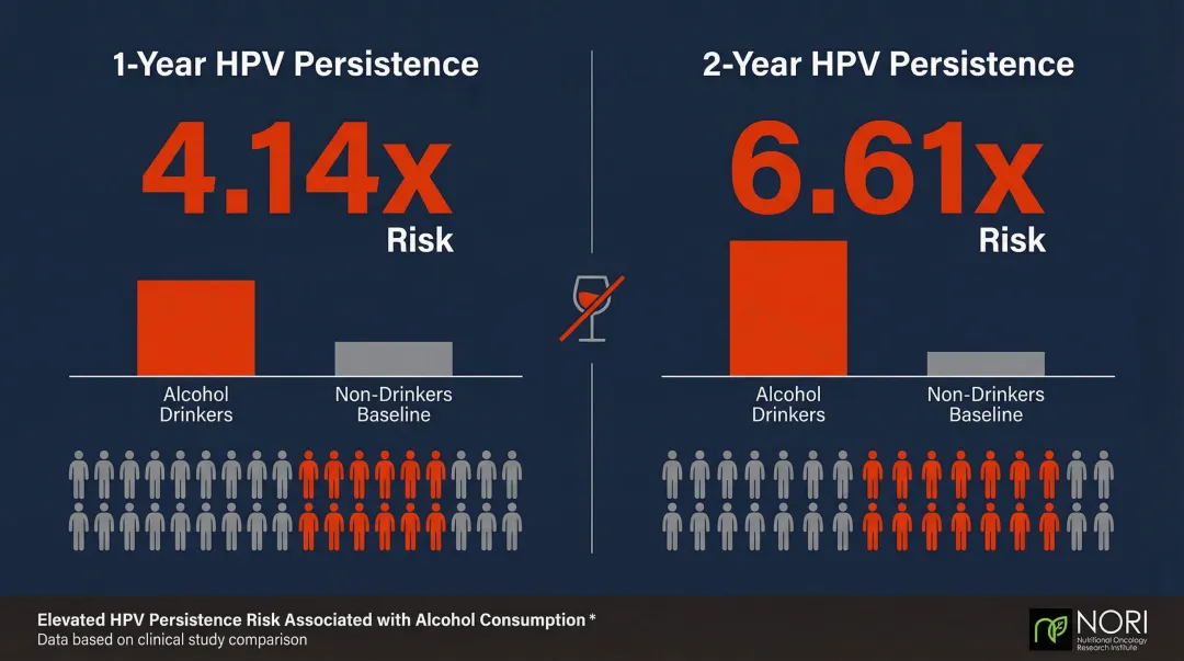 Alcohol and HPV persistence risk multipliers comparison infographic for cervical cancer
