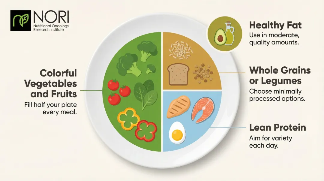 Cancer-supportive meal plate framework divided into four nutritional sections