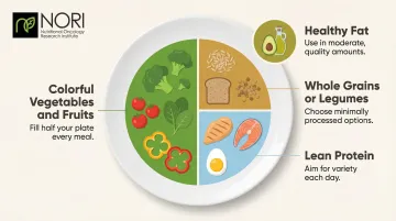 Cancer-supportive meal plate framework divided into four nutritional sections