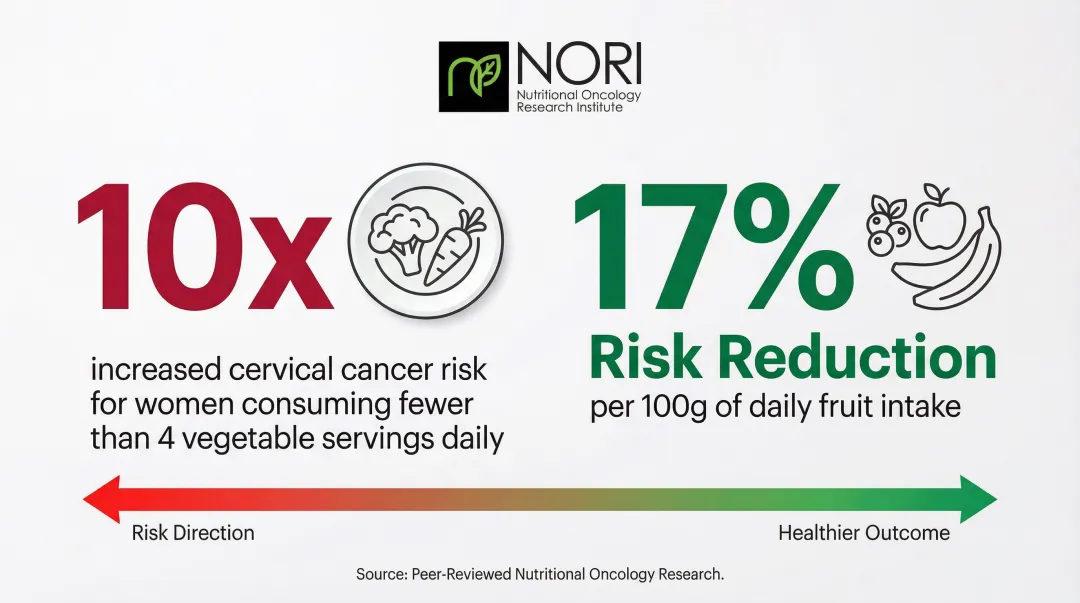 Diet and cervical cancer risk statistics showing vegetable intake and risk reduction