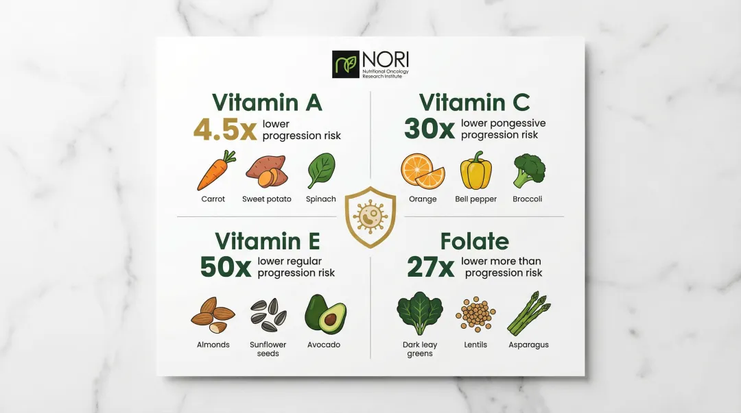Key nutrients protecting against HPV and cervical cancer with food sources infographic