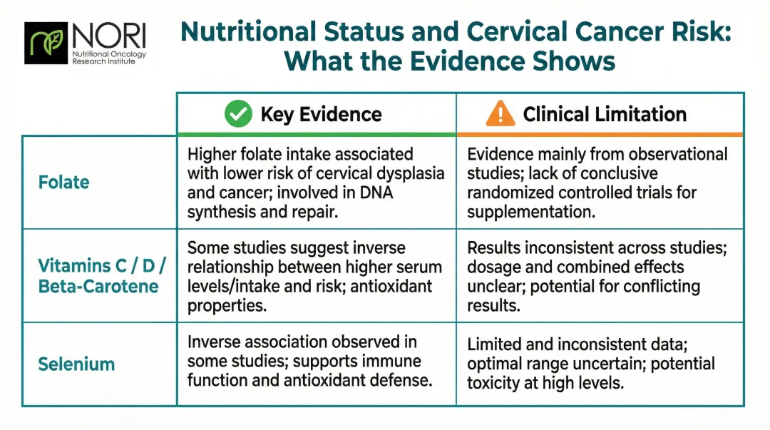Key nutrients folate selenium vitamins C D linked to cervical cancer risk evidence table