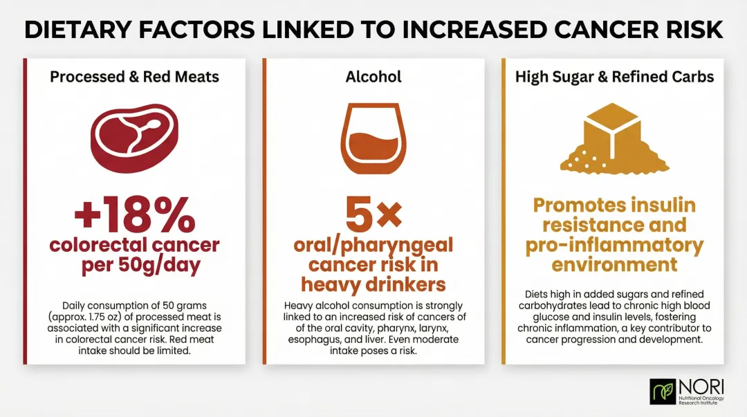 Three dietary cancer risk factors with key statistics and percentage increases