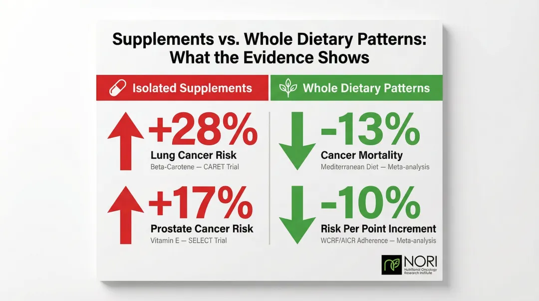 Isolated supplements versus whole dietary patterns cancer outcomes evidence comparison infographic