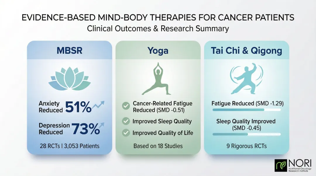 Mind-body therapy outcomes for cancer patients MBSR yoga tai chi comparison