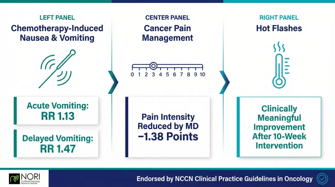 Acupuncture cancer symptom relief outcomes nausea pain hot flashes evidence summary
