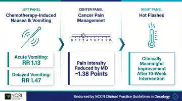 Acupuncture cancer symptom relief outcomes nausea pain hot flashes evidence summary