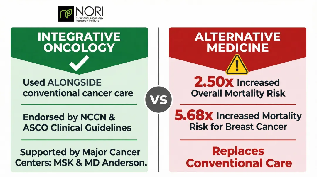 Integrative versus alternative cancer treatment mortality risk comparison infographic