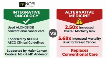 Integrative versus alternative cancer care mortality risk comparison infographic