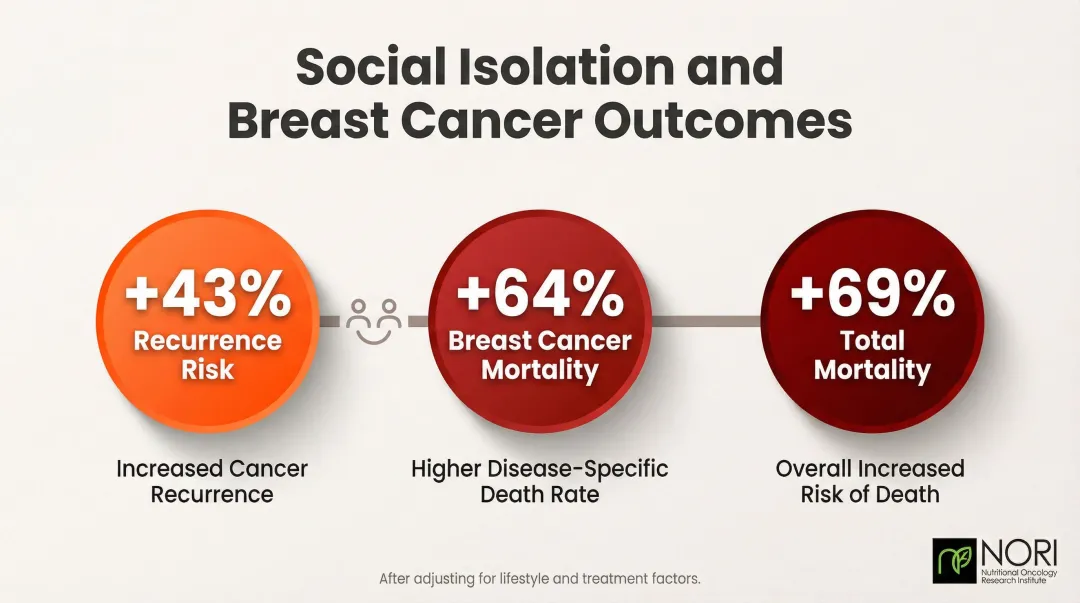 Social isolation impact on breast cancer recurrence and mortality statistics infographic