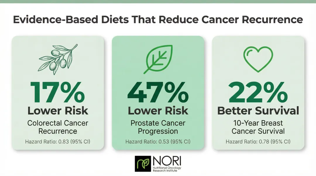 Three dietary patterns reducing cancer recurrence risk comparison infographic