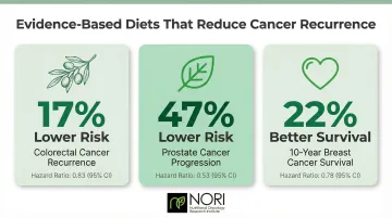 Three dietary patterns reducing cancer recurrence risk comparison infographic