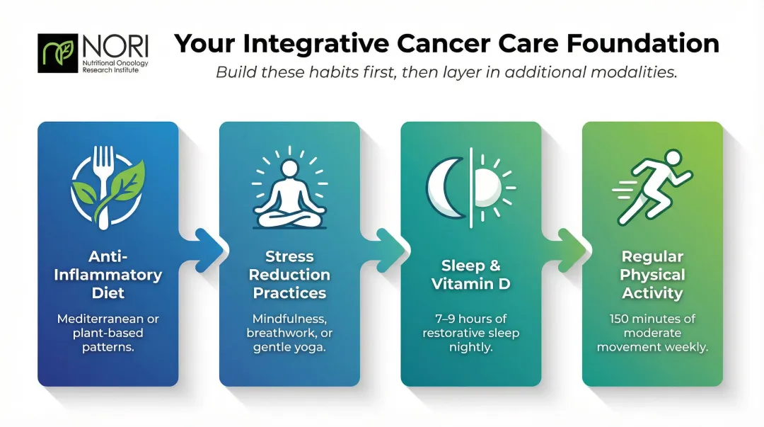 Four-pillar integrative cancer care foundation framework process infographic