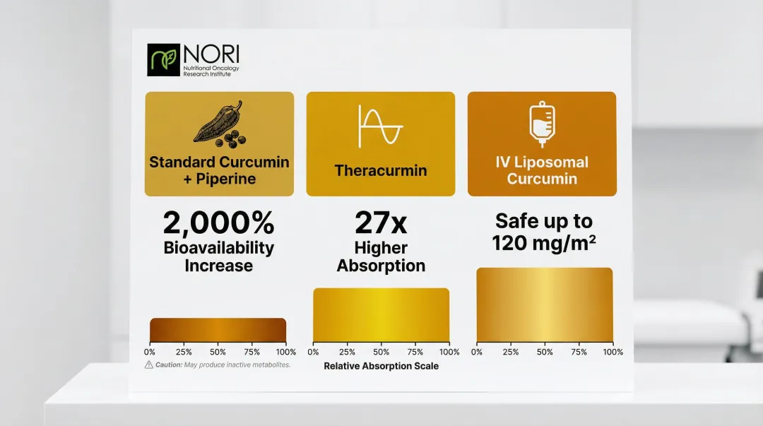 Curcumin bioavailability comparison across three delivery methods and absorption rates