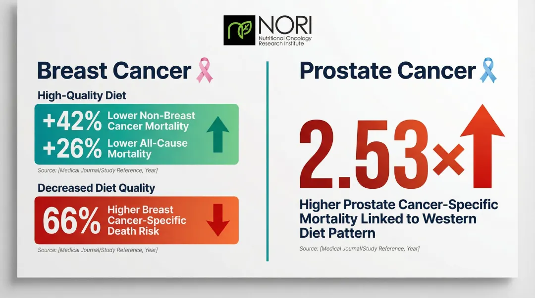 Breast and prostate cancer survival statistics comparing high versus low quality diet outcomes