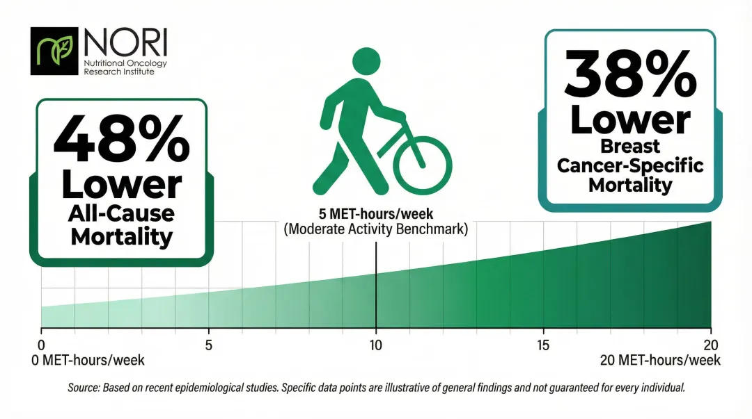 Post-diagnosis physical activity levels and cancer mortality reduction data visualization infographic