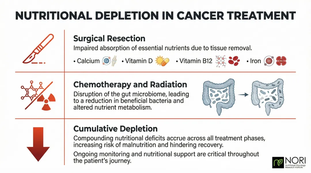 Three ways colon cancer treatments deplete key nutrients in patients