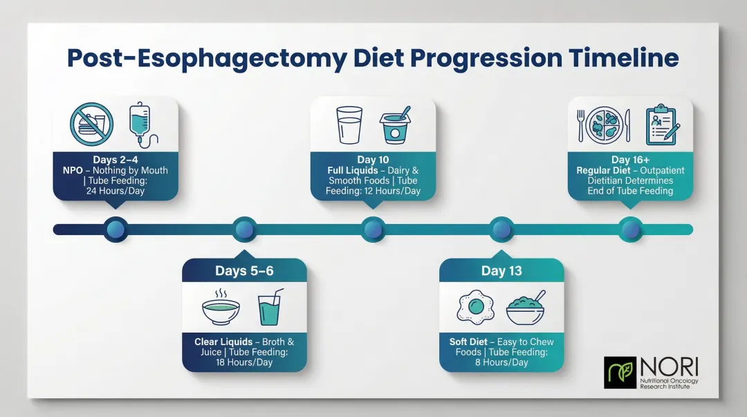 Post-esophagectomy diet progression timeline from surgery to regular diet with tube feeding