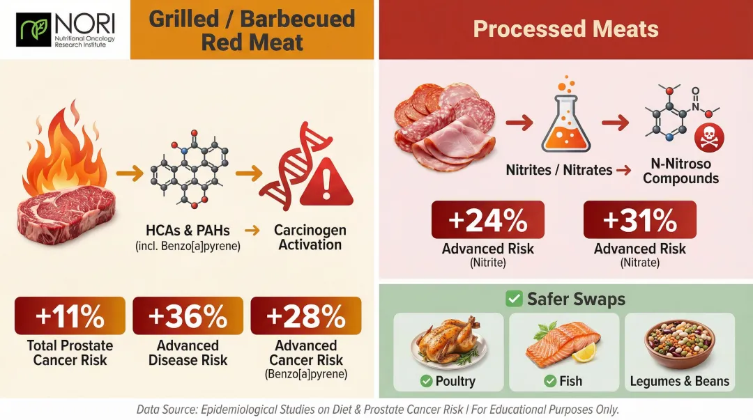 Red and processed meat carcinogen formation risks and prostate cancer percentage increases