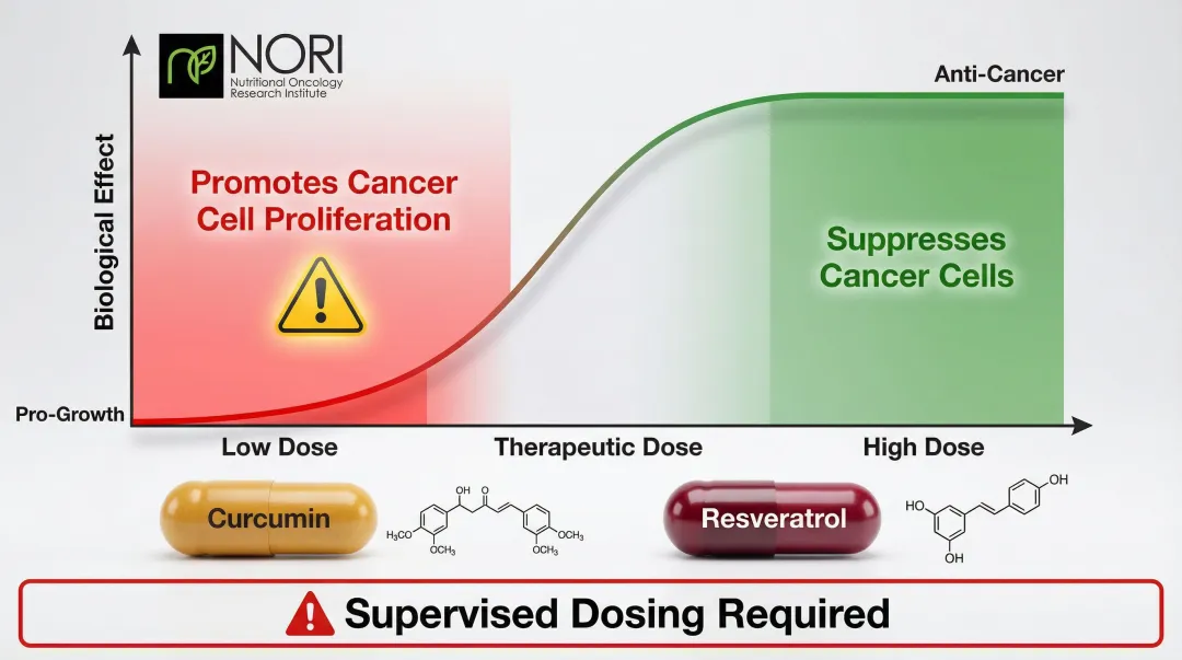 Biphasic dose-response curve showing nutraceutical sublethal versus therapeutic dosing effects
