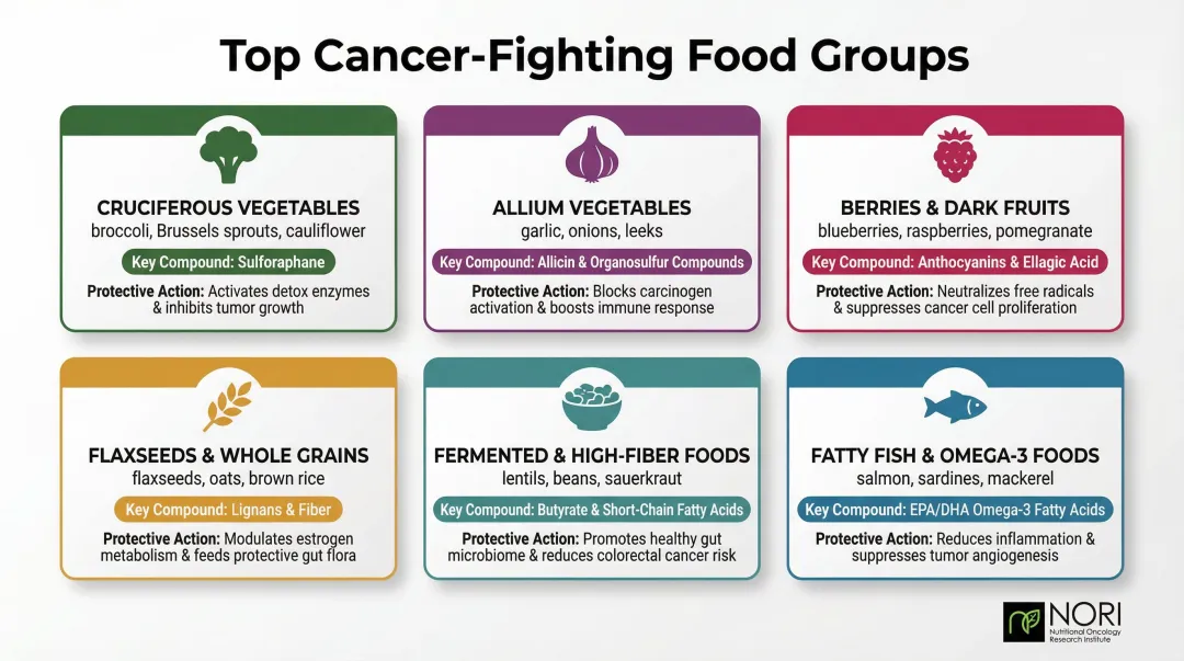 Six evidence-backed cancer-fighting food groups with key compounds and cancer benefits