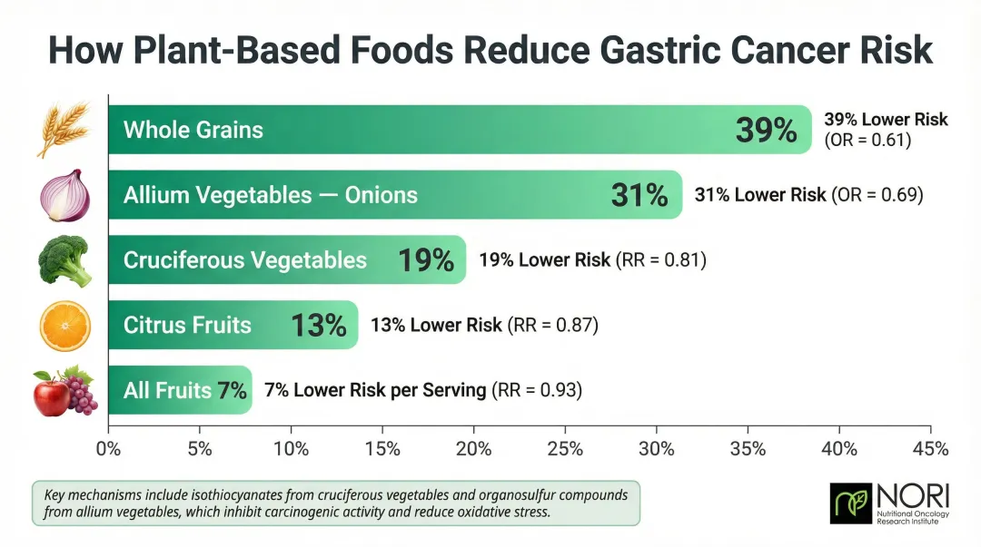 Plant-based foods gastric cancer risk reduction statistics comparison chart by food group