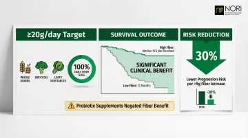 Dietary fiber intake immunotherapy response rates and gut microbiome connection infographic